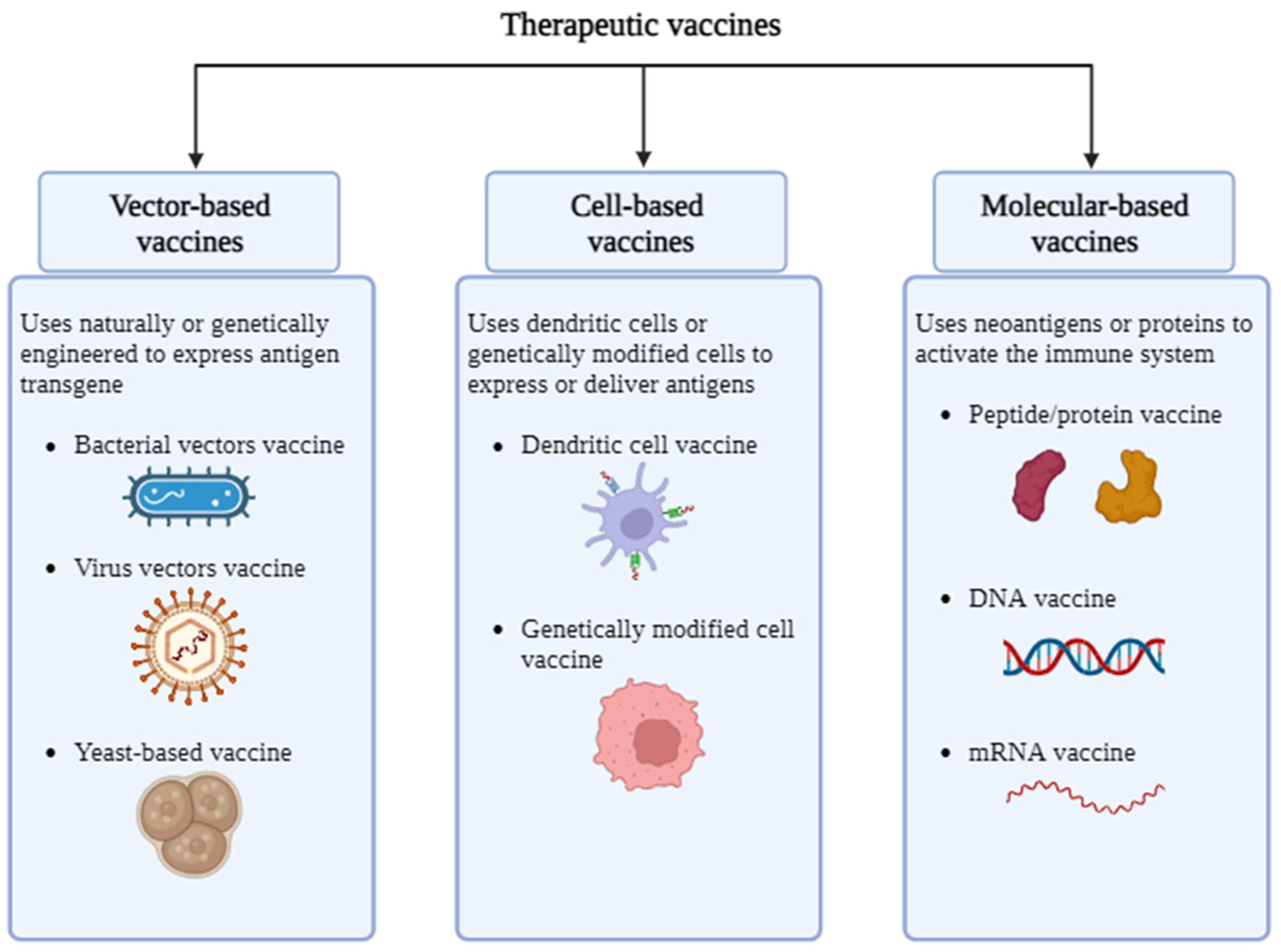 Next Generation Therapeutic Vaccines for Chronic Viral Infections